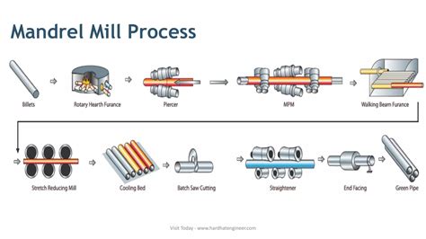 Image result for Pipe Production Process