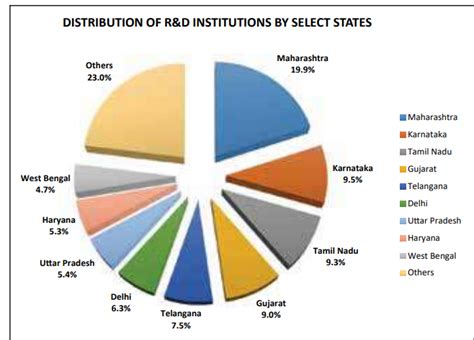 Directory of R&D Institutions | Vikaspedia - Education