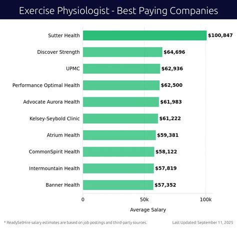 Exercise Physiologist Salaries | Sep 11, 2025