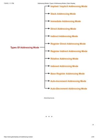 Image result for Explain Addressing Modes