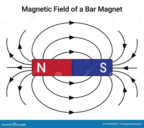 Magnetic Field of a Bar Magnet Stock Vector - Illustration of physics ...