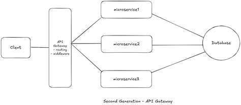 API Gateway
