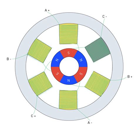 How Stepper Motors Work Animation 的图像结果