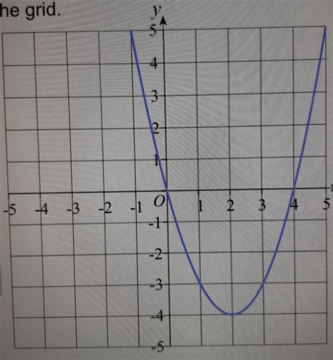 The graph of y = x2 - 4x is shown on the grid By drawing the line y = x ...