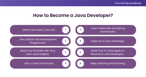Image result for Java Developer in 90 Days