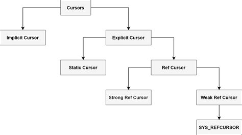 Image result for PL/SQL Oracle Example