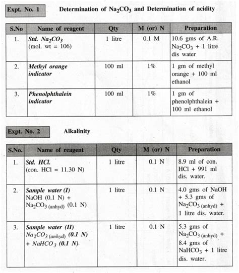 Preparation of Various reagents - Chemistry (Lab) Practical