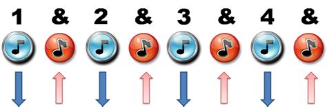 Image result for Basic Strum Patterns