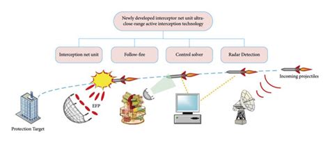 Image result for Interception Process Diagram