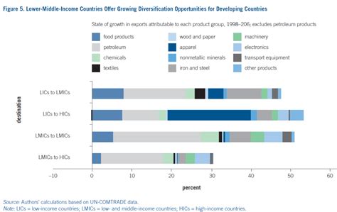 Image result for Export-Led Development