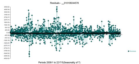 Image result for Arima Model Training Graph
