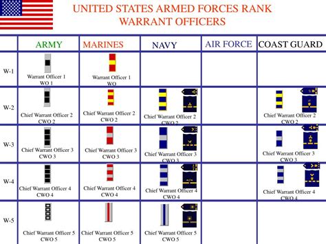 PPT - UNITED STATES ARMED FORCES RANK WARRANT OFFICERS PowerPoint ...