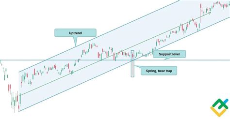 Image result for How to Read Stock Chart Patterns