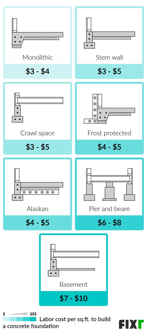 Cost to Build Concrete Foundation | Concrete Foundation Prices | Fixr