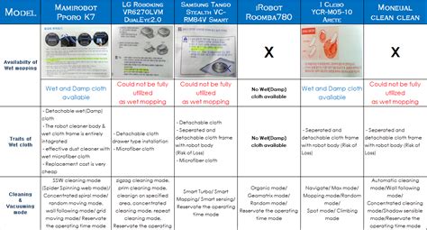 Robot Vacuum Comparison 的图像结果