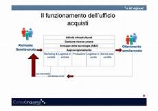 procedura ufficio acquisti organigramma mansioni e procedure ppt procedura ufficio acquisti organigramma mansioni e procedure ppt