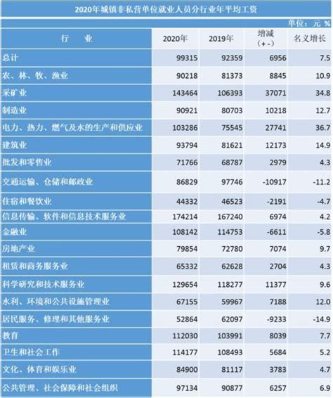 【数据发布】2021年陕西就业人员平均工资情况_单位_统计_分行业