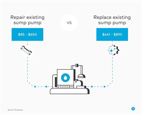 2025 Sump Pump Replacement Cost | Pros Explain How Pricing Works