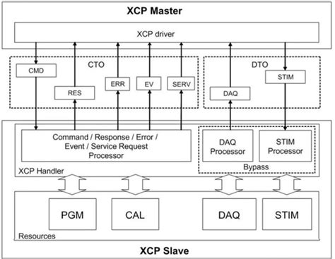 Image result for Can XCP Protocol Tutorial