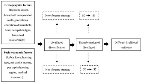 Livelihood Resilience and Its Influence on Livelihood Strategy of ...