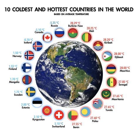 The 5 Coldest and Hottest Countries | Daily Infographic