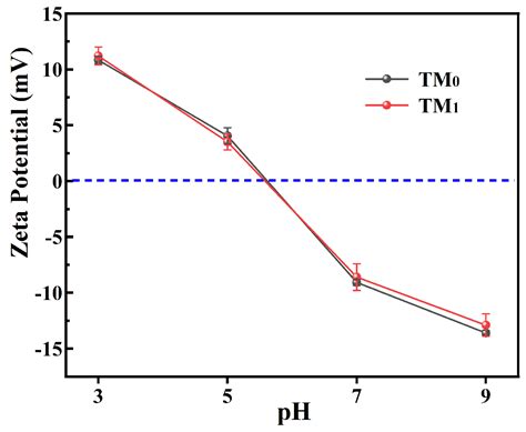 Engineering Thermal Cross-Linking in Nanofiltration Membranes for ...