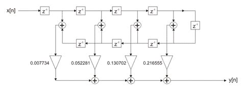 Filter Design Using Hanning Windows 的图像结果