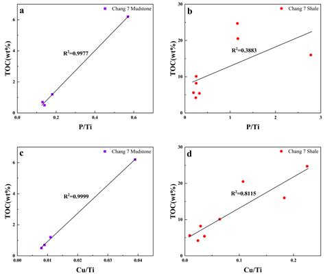 Differential Geochemical Features of Lacustrine Shale and Mudstone from ...
