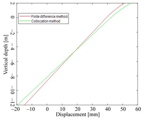 Research on Lateral Load Bearing Characteristics of Deepwater Drilling ...