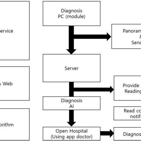 Image result for Artificial Intelligence Flow Chart