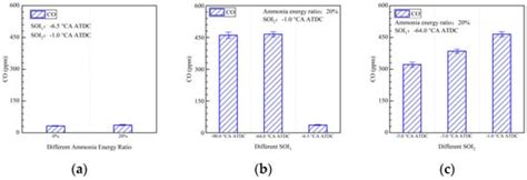 Combustion Behaviors and Unregular Emission Characteristics in an ...