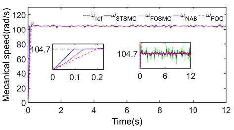 A Super-Twisting Sliding-Mode Control Strategy for a Heaving Point ...