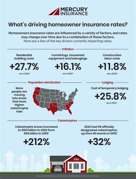 Image result for Compare Homeowner Insurance Rate Changes