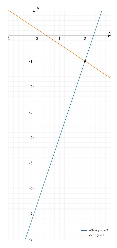 Image result for Using One Graph to Solve Another