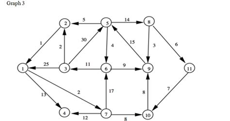 Image result for Dijkstra's Algorithm Java Code