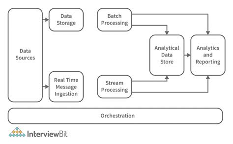 Data Engineering Pipeline Architecture 的图像结果