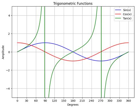 Image result for Multiple Axis Graphs Python