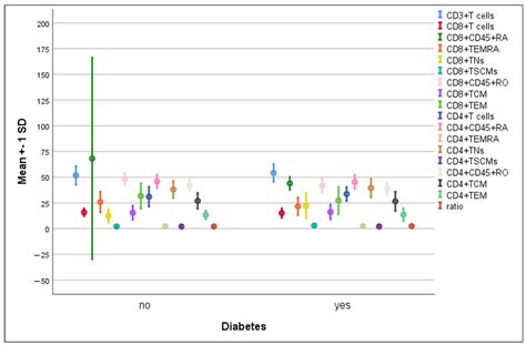 Memory T Cells Discrepancies in COVID-19 Patients
