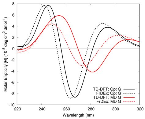 Electronic Circular Dichroism Spectra of DNA Quadruple Helices Studied ...