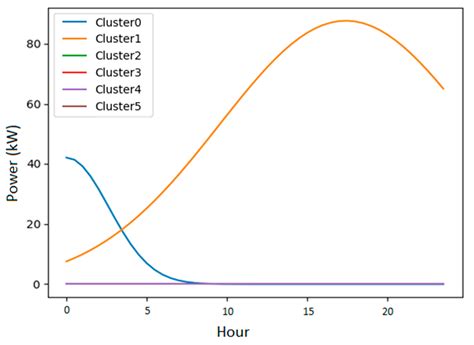 Disaggregation Model: A Novel Methodology to Estimate Customers ...