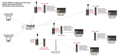 Image result for Plcnext DNP3 Program