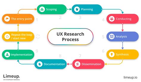 Image result for Process Flow From UX Research