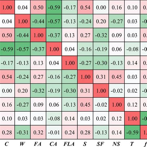 Image result for Correlation Coefficient Between Two Variables