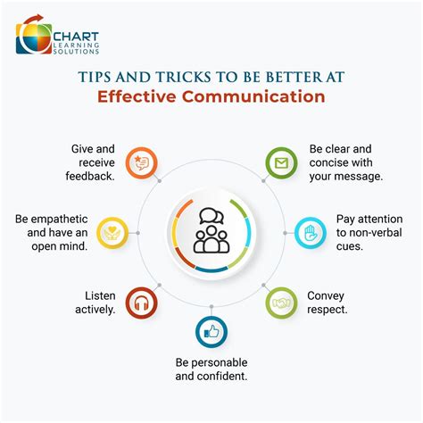 Image result for Effective Communication Pie-Chart