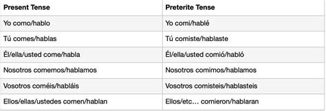 Compare the preterite tense conjugations to the present tense ...