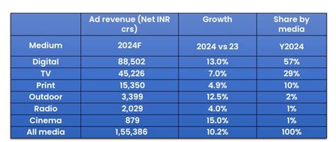 Indian AdEx to grow by 10.2% in 2024 to reach INR 1,55,386 crore ...