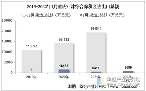 2022年1月重庆江津综合保税区进出口总额及进出口差额统计分析_华经情报网_华经产业研究院