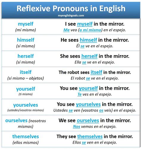 ¿Usas bien los pronombres reflexivos en inglés?