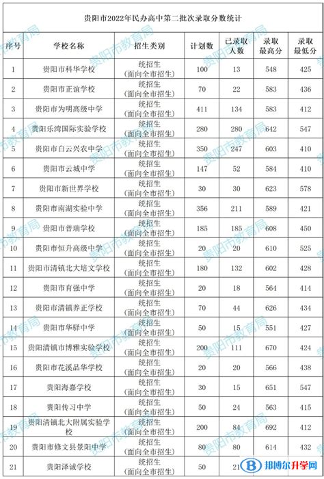 2021年贵州各大学录取分数线及位次 | 高考大学网