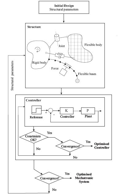 Image result for Nested Design